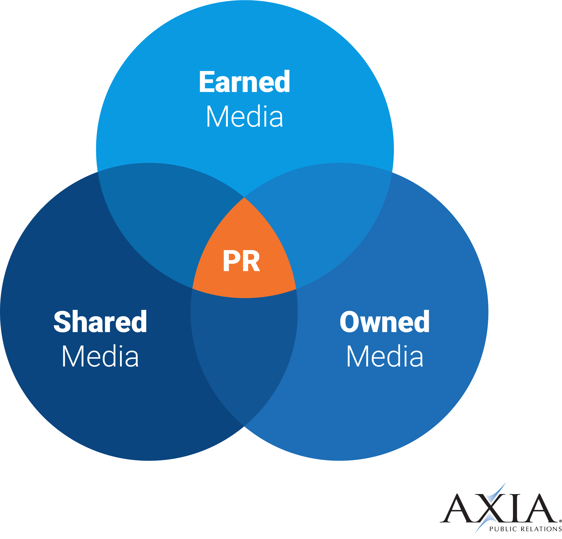 What’s The Difference Between Earned Media, Shared Media, And Owned Media?