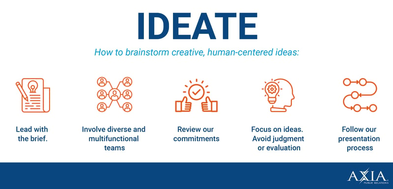 A chart showing how ideation sessions go with Axia PR.