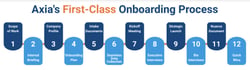 Axia's onboarding process.