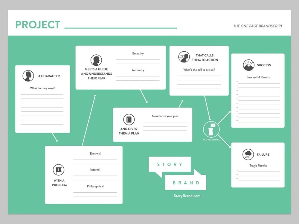 Chart showing how Storybrand Brandscript works.