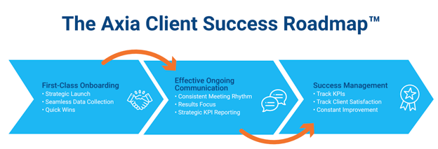 Graphic showing how StoryBrand BrandScript works.